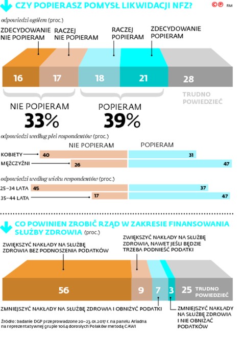 Czy popierasz pomysł likwidacji NFZ?