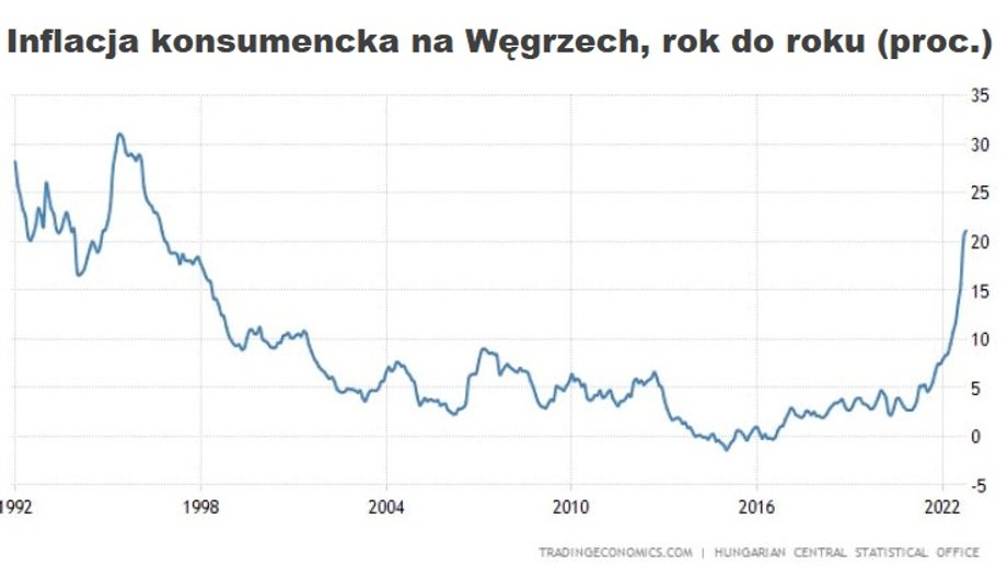 Wskaźnik inflacji konsumenckiej na Węgrzech jest najwyższy od 26 lat.