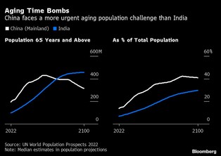 Demograficzne starcie stulecia. Jak wypada porównanie Chin i Indii? [WYKRESY]