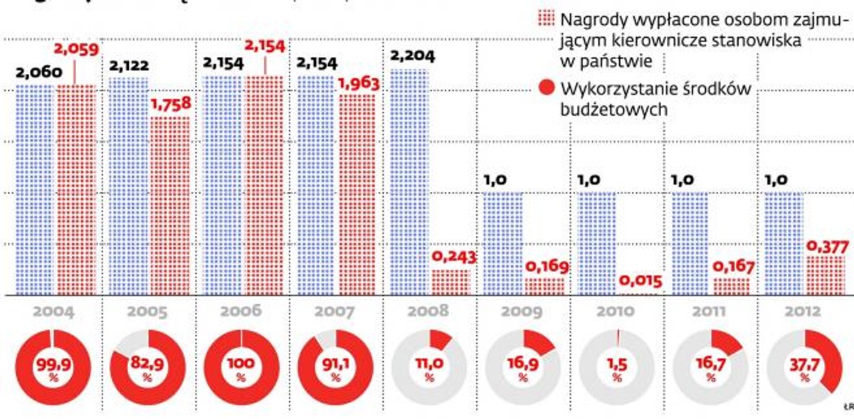 Nagrody dla urzędników (mln zł)
