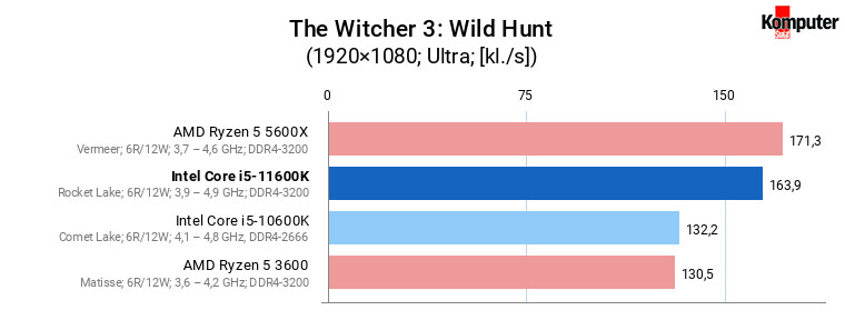 Intel Core i5-11600K – The Witcher 3 Wild Hunt 