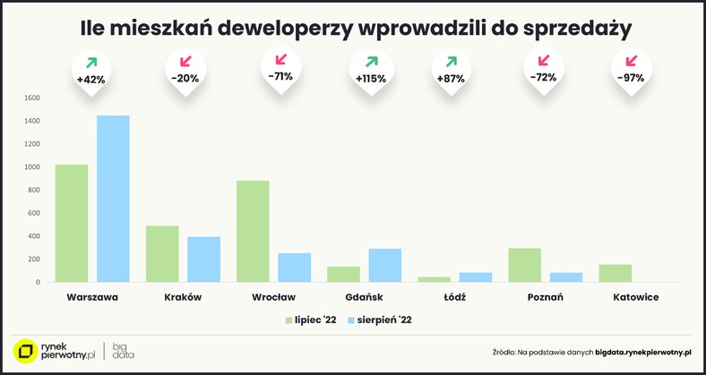 Ile mieszkań deweloperzy wprowadzili do sprzedaży