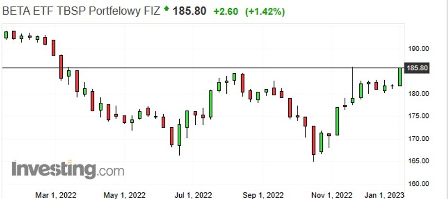 Notowania giełdowe funduszu BETA ETF TBSP inwestującego w polskie obligacje skarbowe