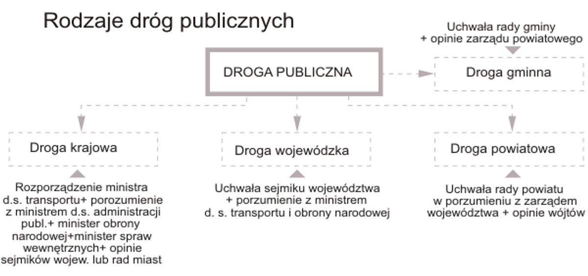 Rodzaje dróg publicznych