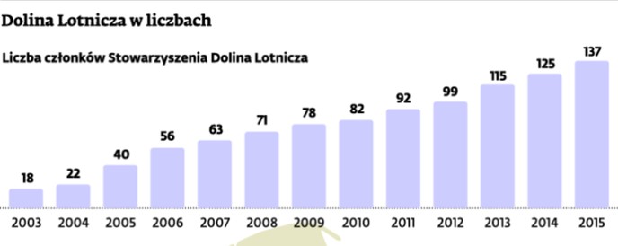 Dolina Lotnicza w liczbach