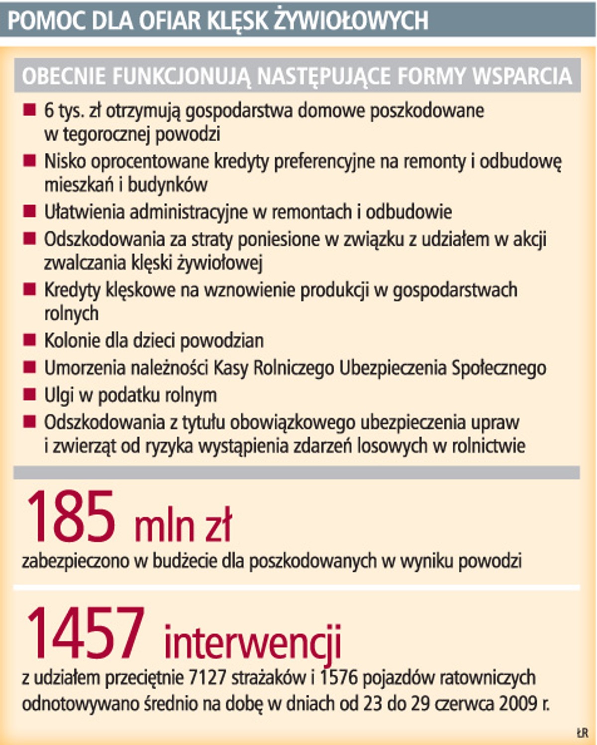 Pomoc dla ofiar klęsk żywiołowych