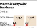 Wartość aktywów funduszy