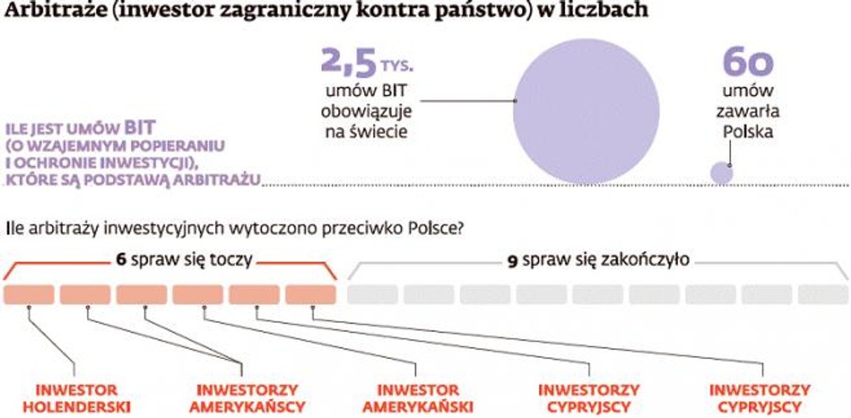 Arbitraże (inwestor zagraniczny kontra państwo) w liczbach
