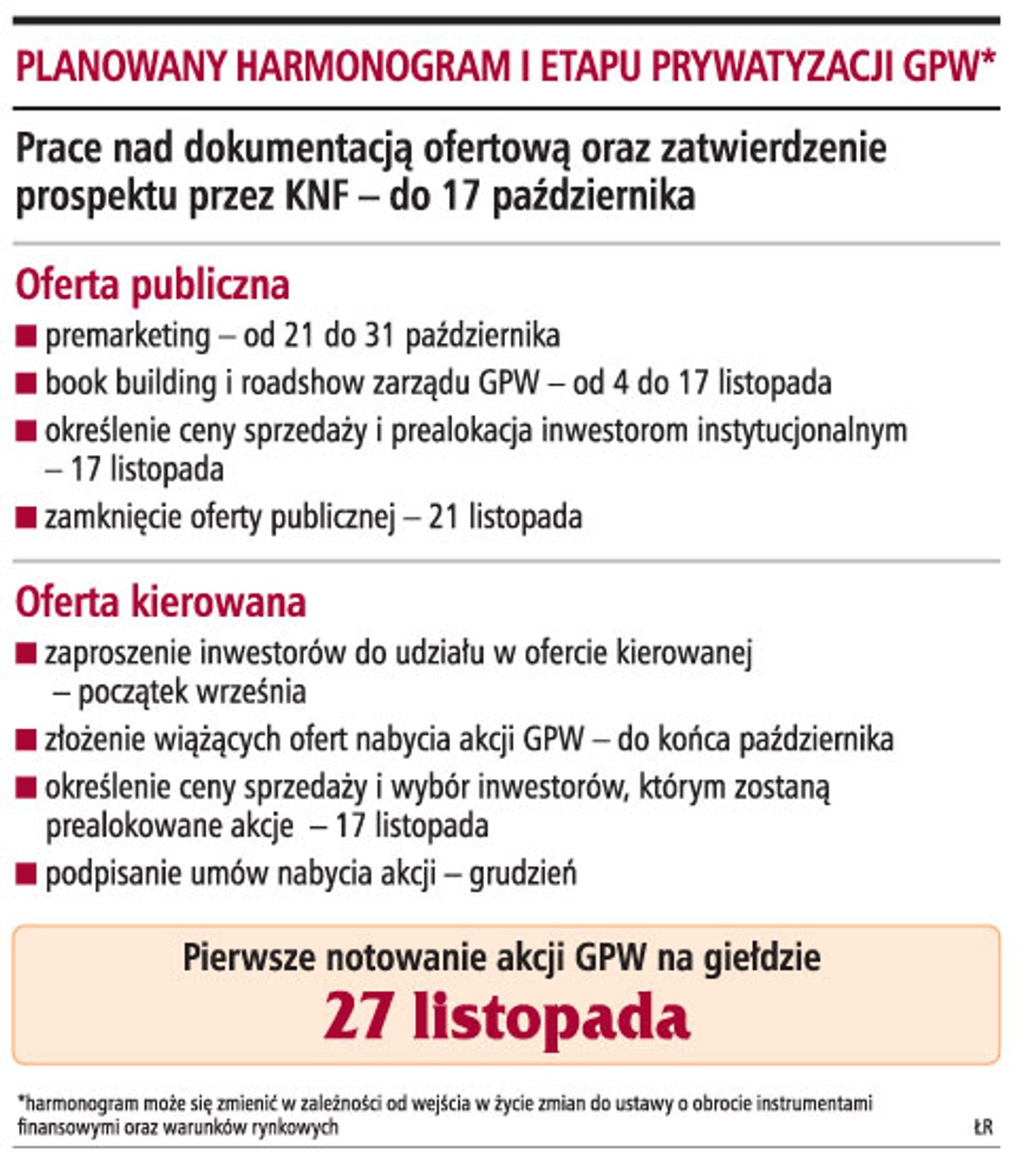 Planowany harmonogram i etapu prywatyzacji GWP