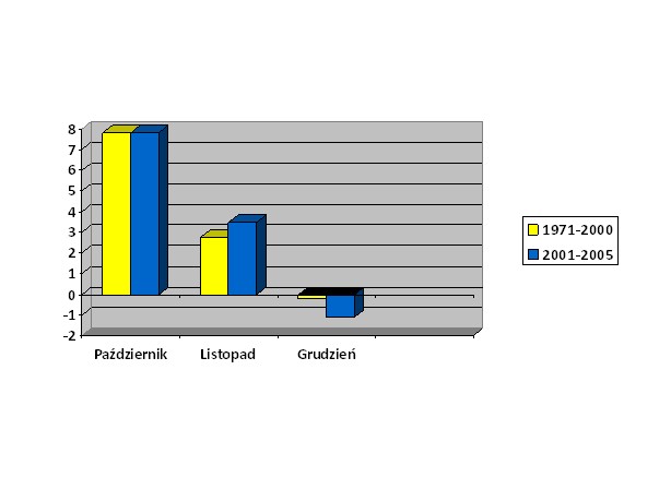 Wykres: Średnia temperatura w Polsce w latach 1971-2005, dane: GUS