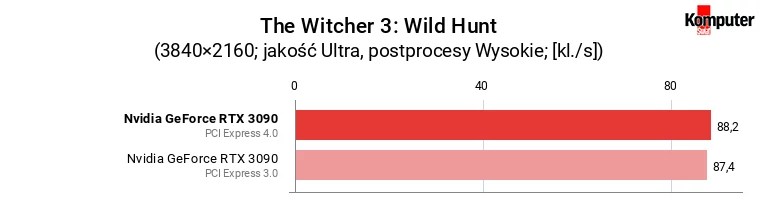 PCI Express 4.0 vs 3.0 – Nvidia GeForce RTX 3090 – The Witcher 3 Wild Hunt 4K