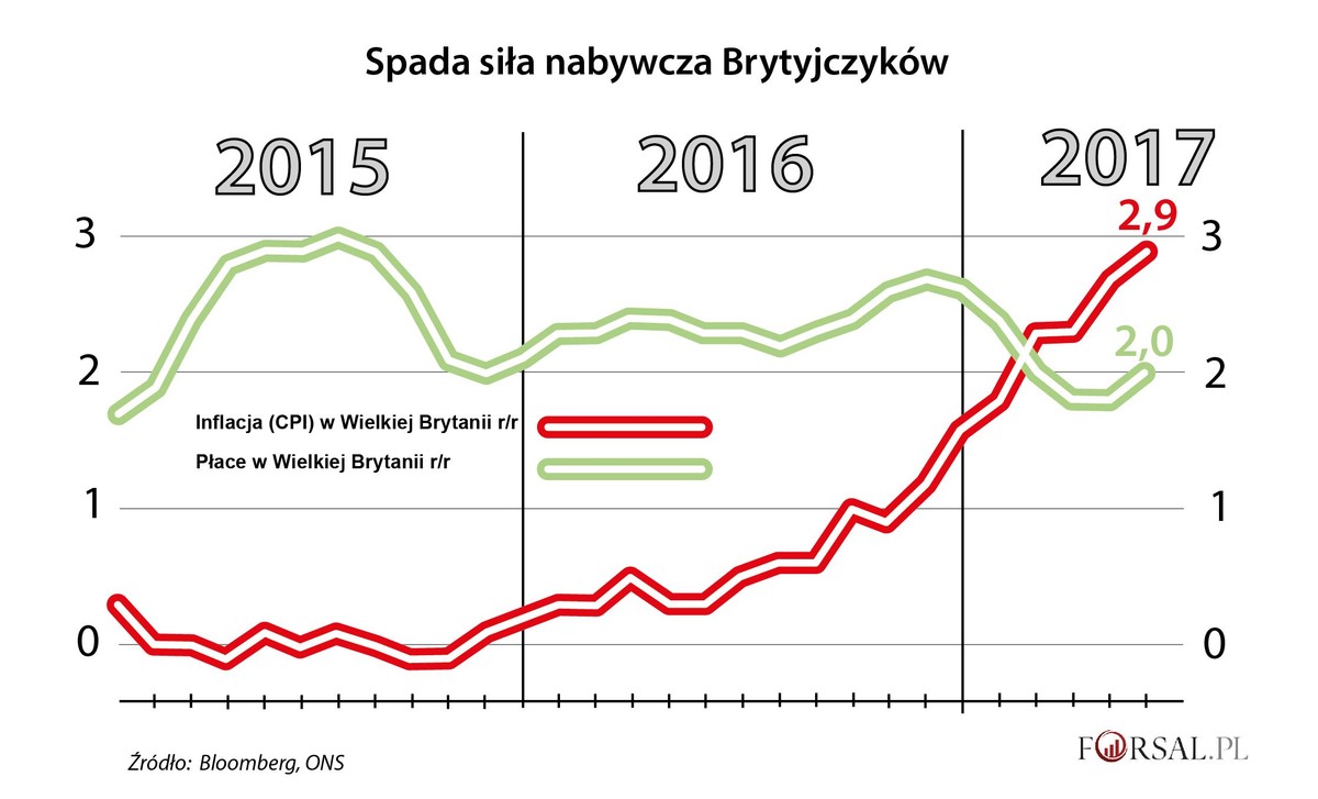 Spada siła nabywcza Brytyjczyków