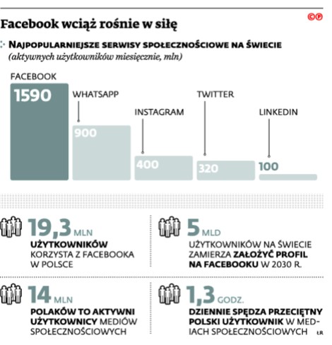 Facebook wciąż rośnie w siłę