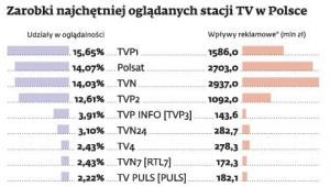 Zarobki najchętniej oglądanych stacji TV w Polsce