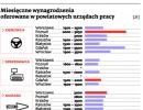 W urzędzie pracy znajdziesz tylko oferty za minimalną płacę