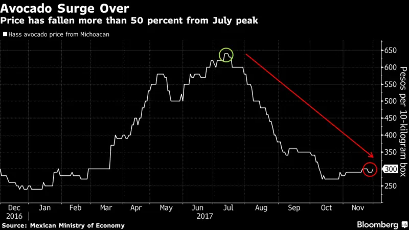 Ceny awokado spadają