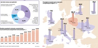 Emerytura nie uratuje nas przed ubóstwem. 20 proc. pensji po 37 latach pracy