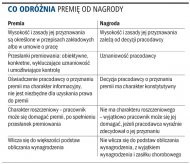 Co odróżnia premię od nagrody