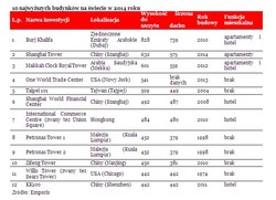 Oto 10 najwyższych budynków na świecie w 2014 roku