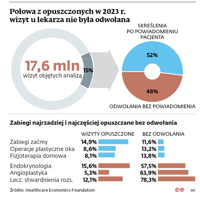 Połowa z opuszczonych w 2023 r. wizyt u lekarza nie była odwołana