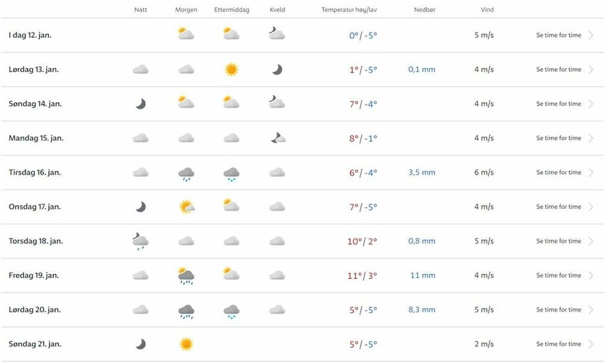 Norveška vremenska prognoza za Srbiju naredne nedelje