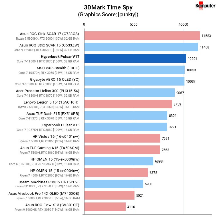 Hyperbook Pulsar V17 – 3DMark Time Spy