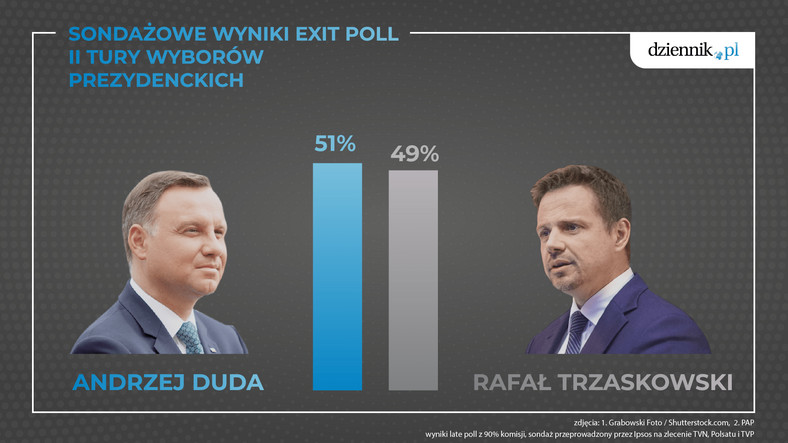 Sondaż exit poll Ipsos opublikowany przez TVP, TVN i Polsat o godz. 21, tuż po zakończeniu ciszy wyborczej, wskazywał, że Andrzej Duda uzyskał 50,4 proc. głosów, a Rafał Trzaskowski uzyskał 49,6 proc. Oznaczało to 0,8 proc. przewagi Dudy nad Trzaskowskim.