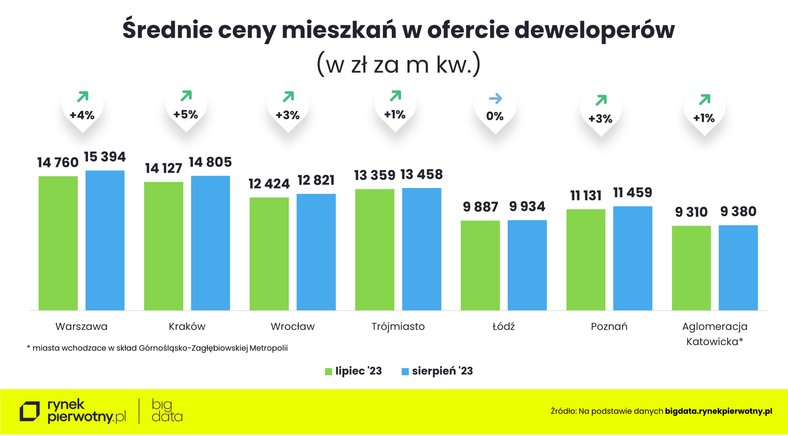 Średnie ceny mieszkań w ofercie deweloperów