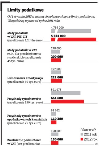 Wzrosną wszystkie limity podatkowe: PIT, CIT i VAT