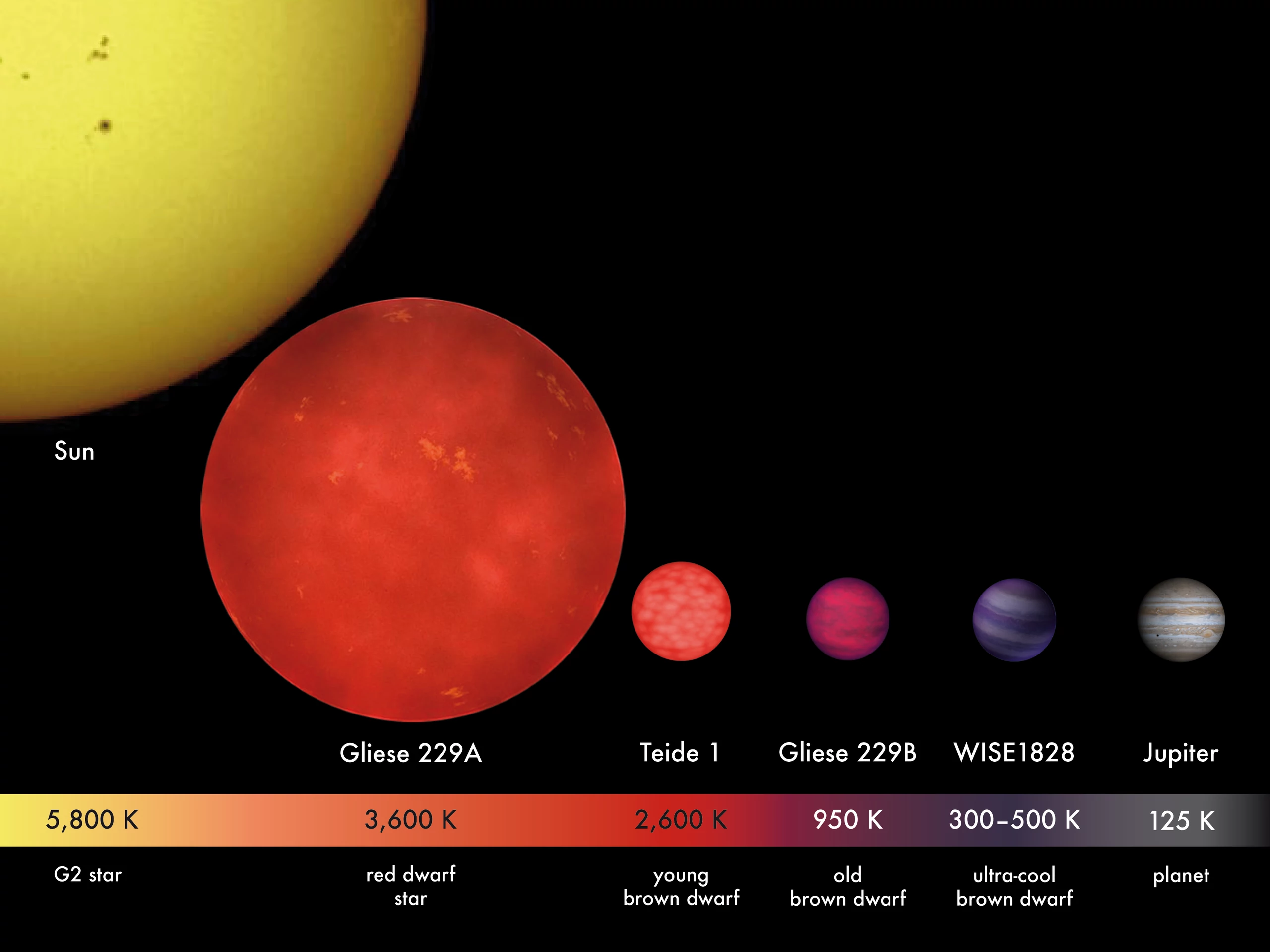 Brązowy karzeł (Brown Dwarf) – porównanie typów