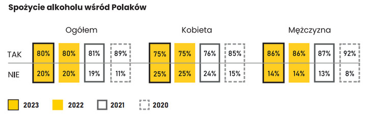 Spożycie alkoholu w Polsce wg Narodowego Testu Zdrowia Polaków