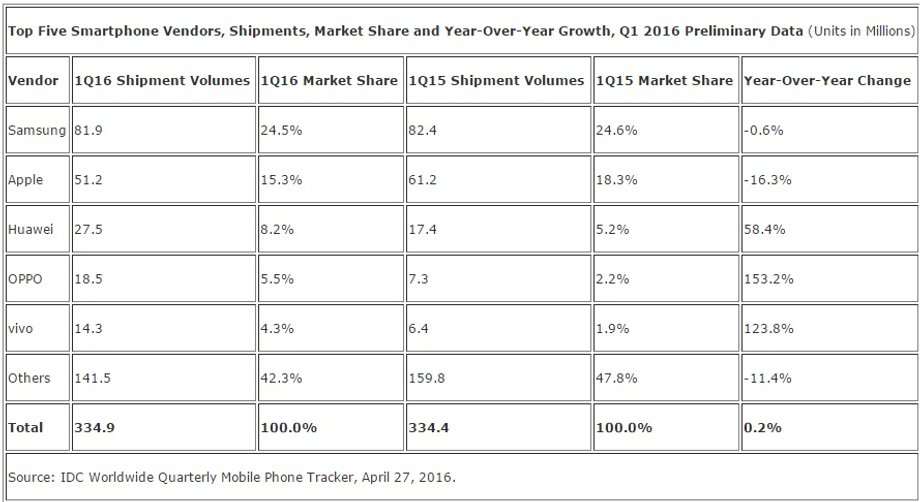 Dostawy smartfonów na światowe rynki w pierwszym kwartale 2016 r.