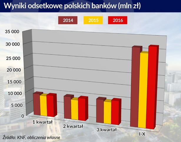 Wyniki odsetkowe polskich banków