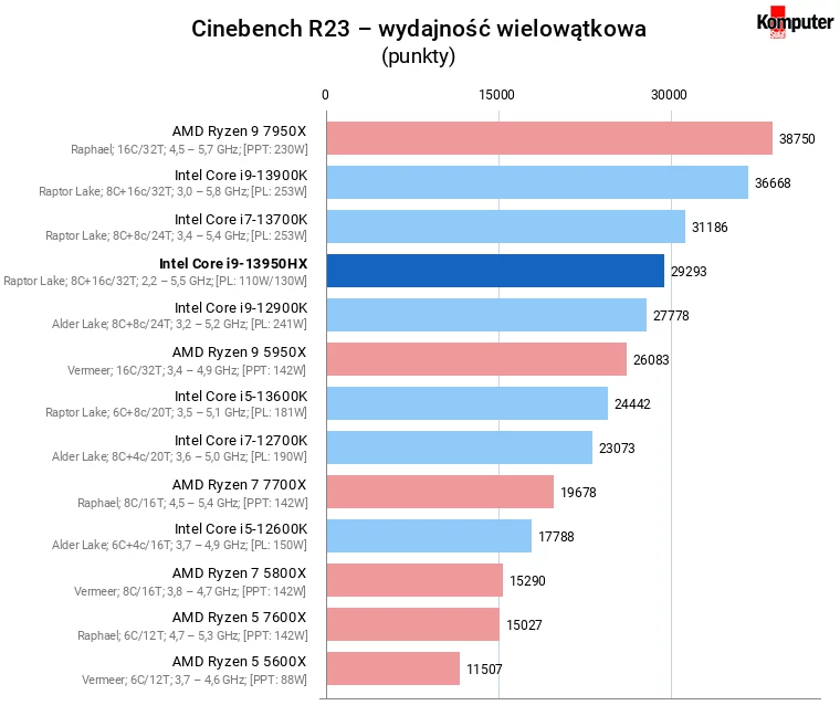 Intel Core i9-13950HX – Cinebench R23 – wydajność wielowątkowa