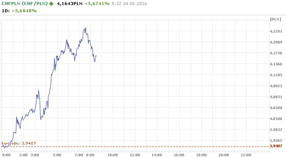 Kurs CHF/PLN