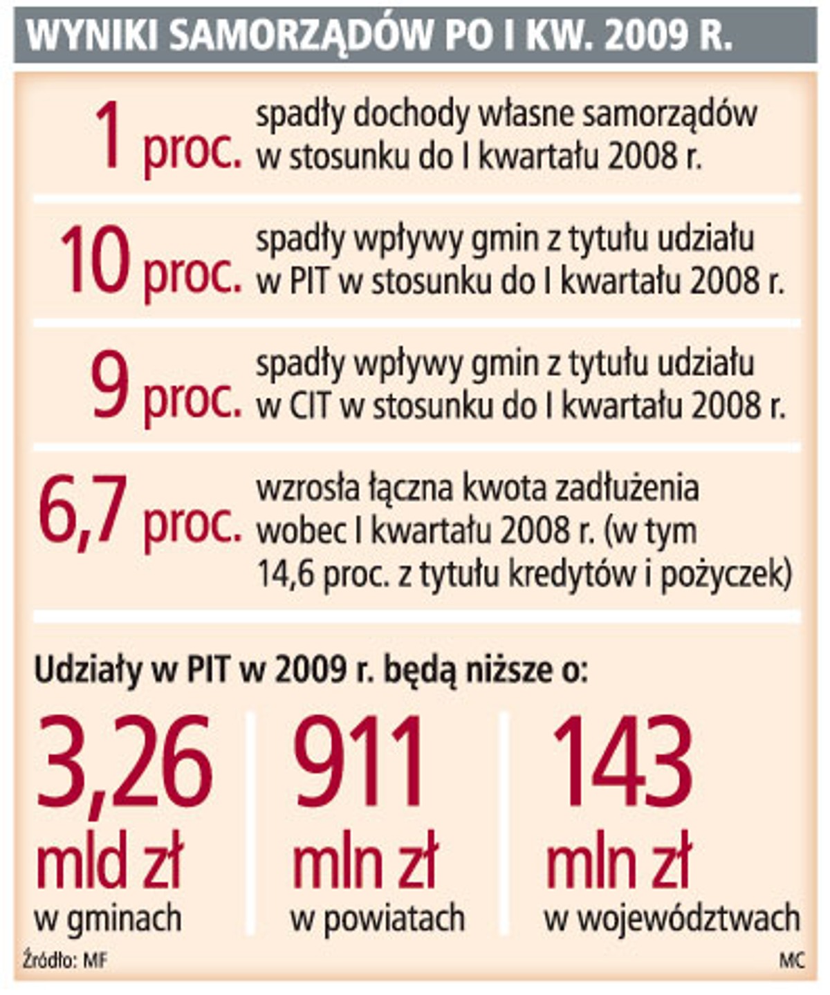 Wyniki samorządów po I kw. 2009 r.