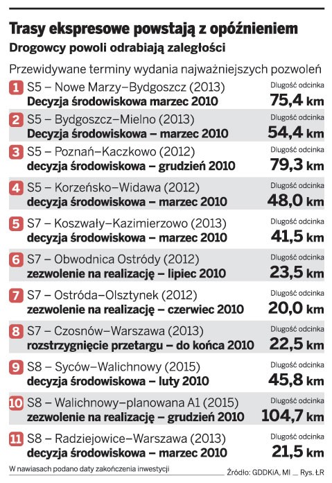 Trasy ekspresowe powstają z opóźnieniem