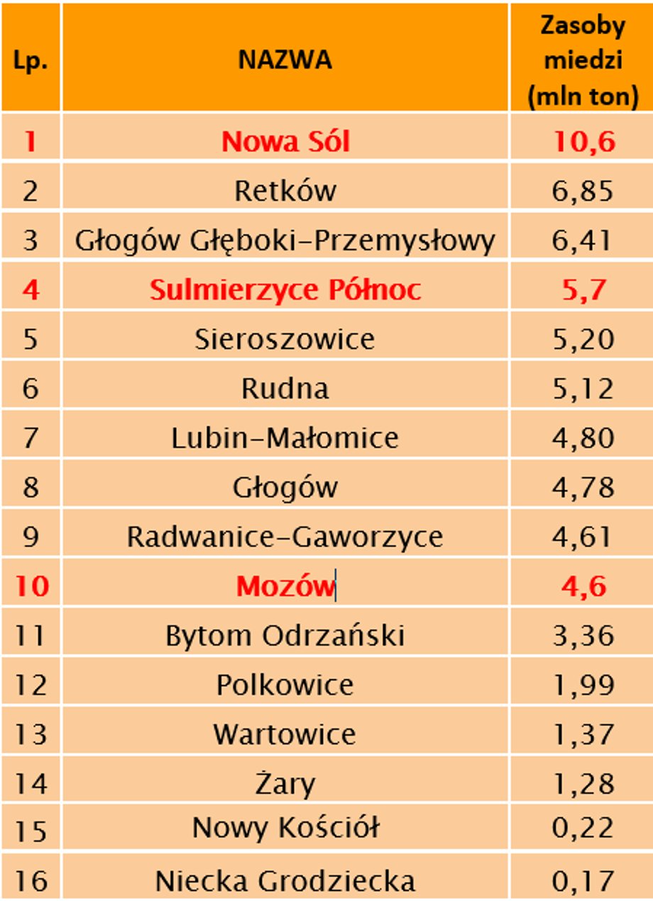 Największe złoża miedzi w Polsce (złoża odkryte przez Miedzi Copper na czerwono).