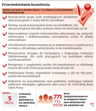 Przeciwdziałanie bezrobociu