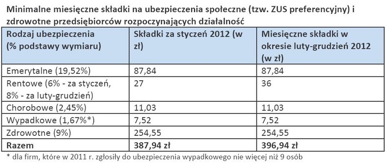 Minimalne miesięczne składki na ubezpieczenia społeczne (tzw. ZUS preferencyjny) i zdrowotne przedsiębiorców rozpoczynających działalność