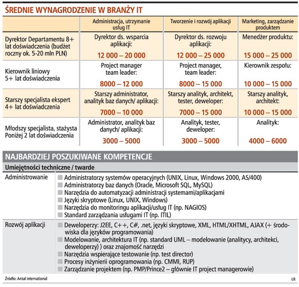 Średnie wynagrodzenie w branży IT