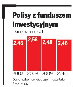 polisy z funduszem inwestycyjnym