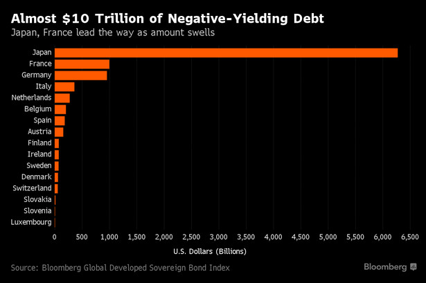 Globalna wartość wyemitowanych obligacji z ujemnym oprocentowaniem sięga już niemal 10 bln dol.