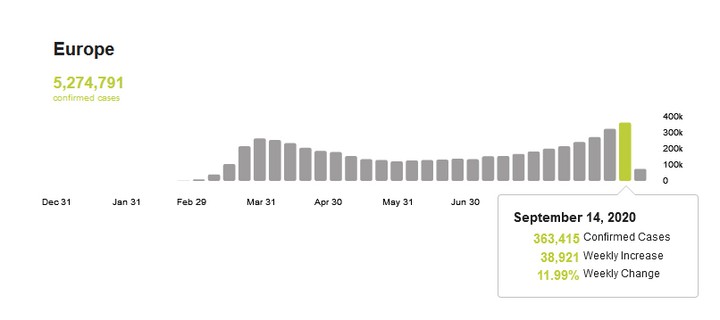 Koronawirus w Europie. Liczba nowych przypadków w przedziale tygodniowym 