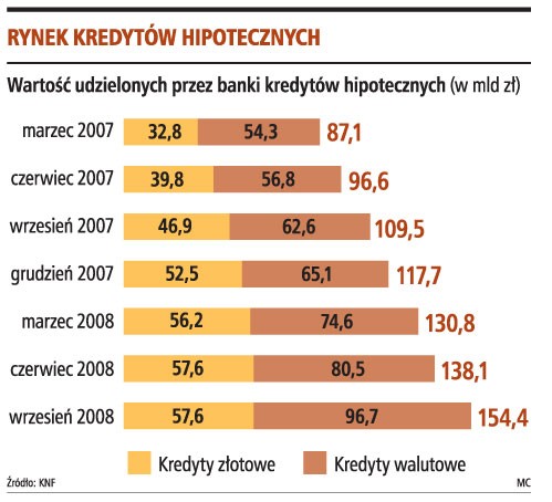 Rynek kredytów hipotecznych