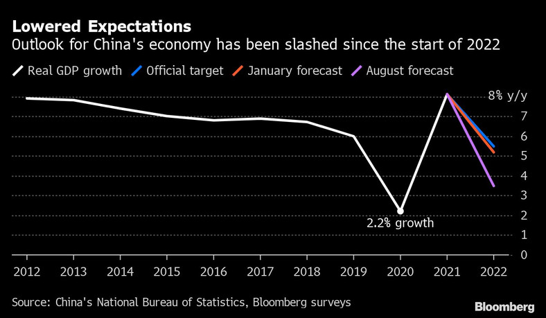 Wzrost PKB Chin w poszczególnych latach. Na biało – wzrost realny, na niebiesko – oficjalny cel wzrostu, na pomarańczowo – prognozy wzrostu PKB ze stycznia 2022 roku, na fioletowo – prognozy wzrostu PKB z sierpnia 2022 roku.