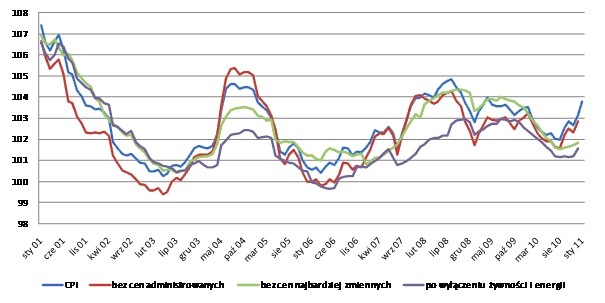 Wskaźniki inflacji w Polsce (dynamika miesiąc do miesiąca poprzedniego roku). Źródło: obliczenia NBP na podstawie danych GUS (via Open Finance).