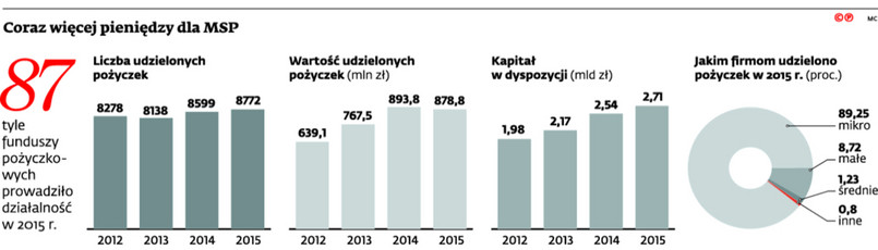 Coraz więcej pieniędzy dla MSP