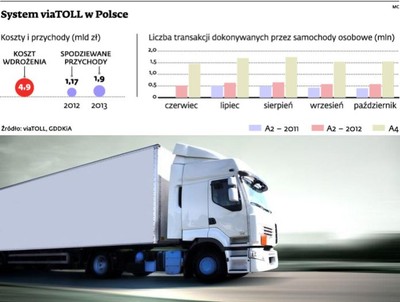 E-myto w Polsce: niekończące się opóźnienia, za które płacą kierowcy