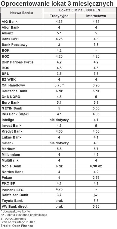 Oprocentowanie lokat 3-miesięcznych - oferta banków luty 2010 r.